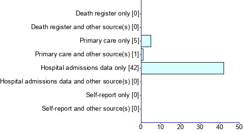 Graph illustrating main data