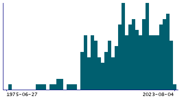 Graph illustrating main data