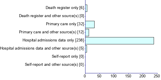 Graph illustrating main data