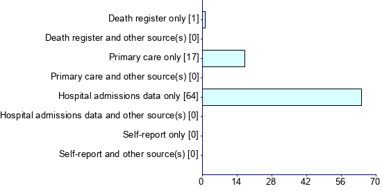 Graph illustrating main data