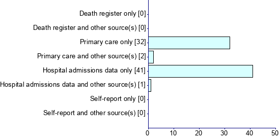 Graph illustrating main data