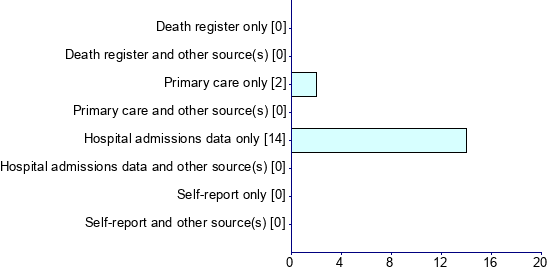 Graph illustrating main data