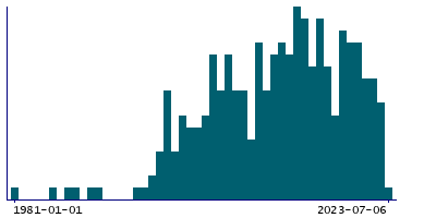 Graph illustrating main data