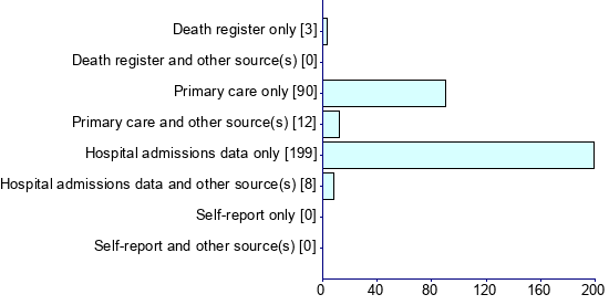 Graph illustrating main data