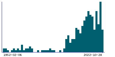 Graph illustrating main data