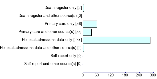 Graph illustrating main data