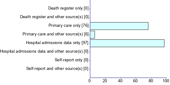 Graph illustrating main data