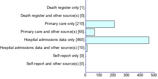 Graph illustrating main data