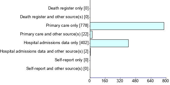 Graph illustrating main data