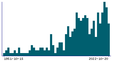 Graph illustrating main data