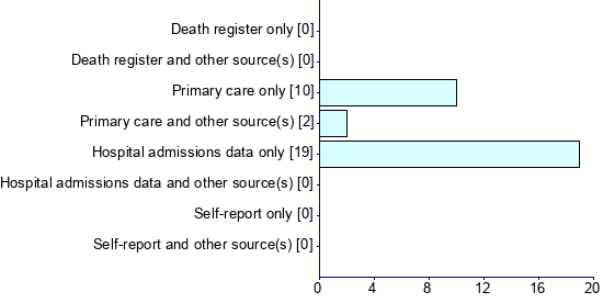 Graph illustrating main data