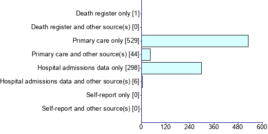 Graph illustrating main data