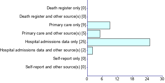 Graph illustrating main data