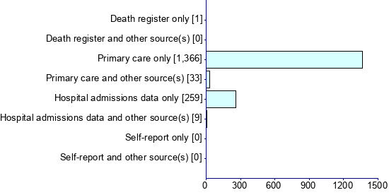 Graph illustrating main data