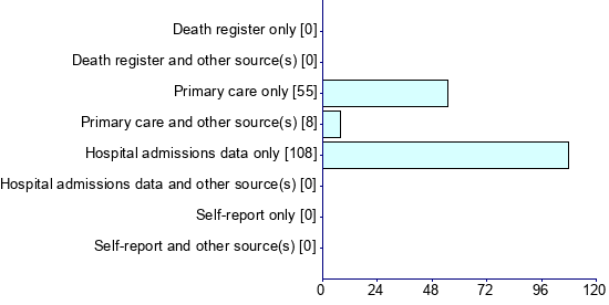 Graph illustrating main data