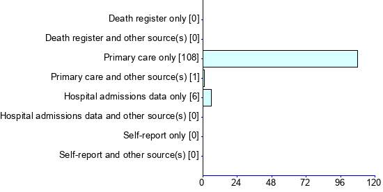 Graph illustrating main data