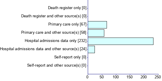 Graph illustrating main data