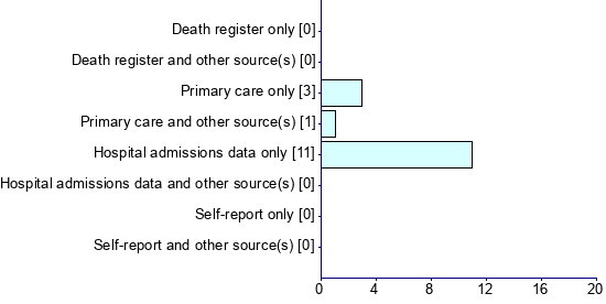 Graph illustrating main data