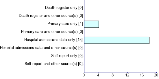 Graph illustrating main data