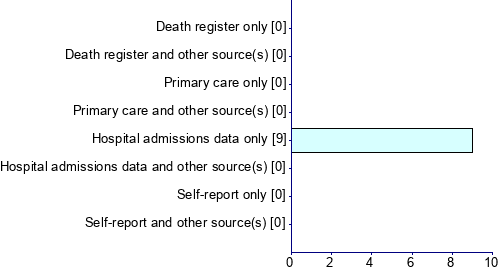 Graph illustrating main data