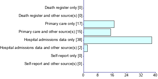 Graph illustrating main data