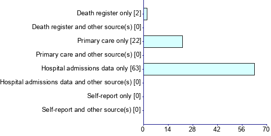 Graph illustrating main data