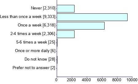 Graph illustrating main data