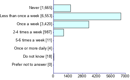 Graph illustrating main data