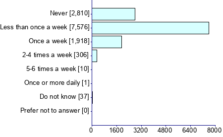 Graph illustrating main data