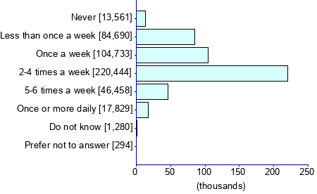 Graph illustrating main data