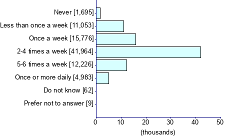 Graph illustrating main data