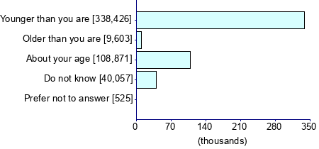 Graph illustrating main data