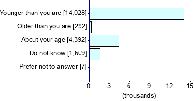 Graph illustrating main data