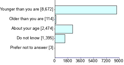 Graph illustrating main data