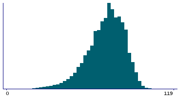 Graph illustrating main data