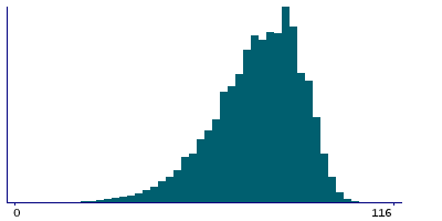 Graph illustrating main data