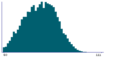 Graph illustrating main data