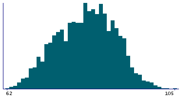 Graph illustrating main data