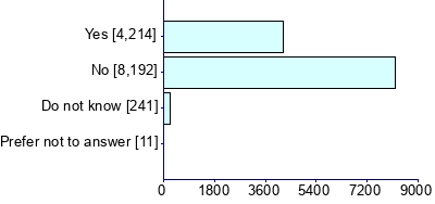 Graph illustrating main data