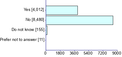 Graph illustrating main data