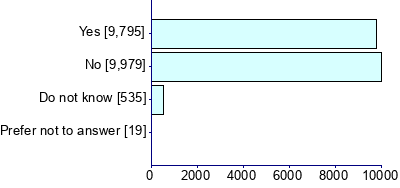 Graph illustrating main data