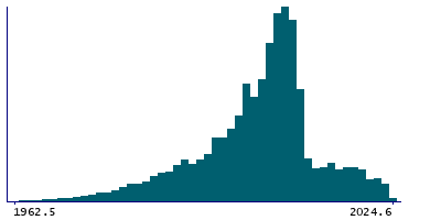 Graph illustrating main data