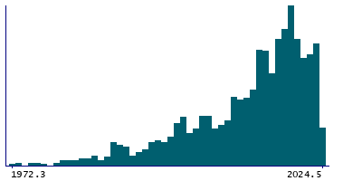 Graph illustrating main data