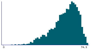 Graph illustrating main data