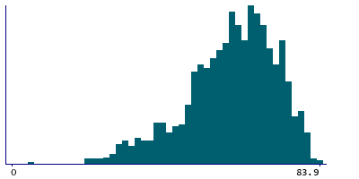 Graph illustrating main data