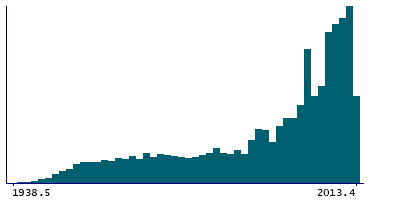 Graph illustrating main data