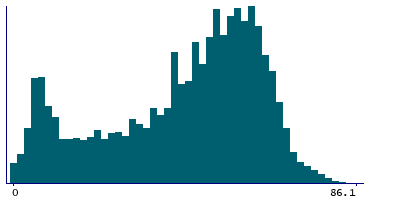 Graph illustrating main data