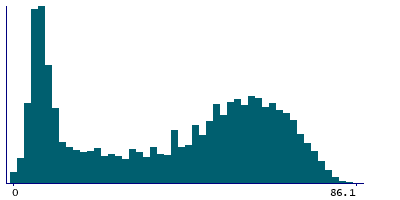 Graph illustrating main data