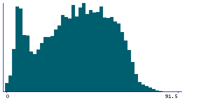 Graph illustrating main data