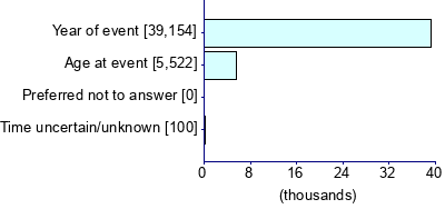 Graph illustrating main data